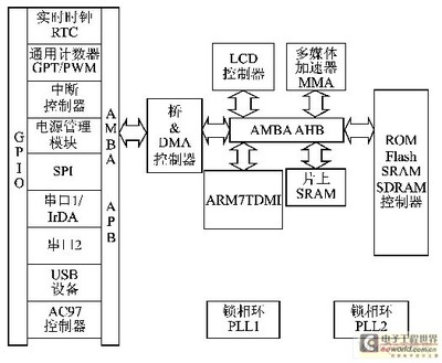 基于ARM7TDMI内核SEP3203处理器的语音信号的软件实时编解码的实现